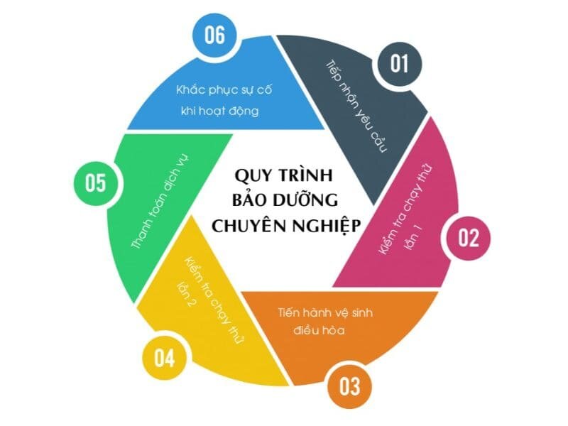 Quy trình bảo hành chuyên nghiệp từ Thành Phố Điện Máy Quy trình bảo hành chuyên nghiệp từ Thành Phố Điện Máy
